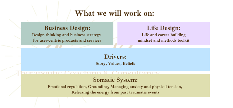 What we work on - business design, life design, your drivers and your somatic system